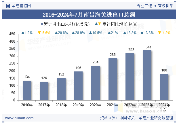 2016-2024年7月南昌海关进出口总额