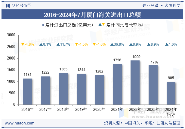 2016-2024年7月厦门海关进出口总额