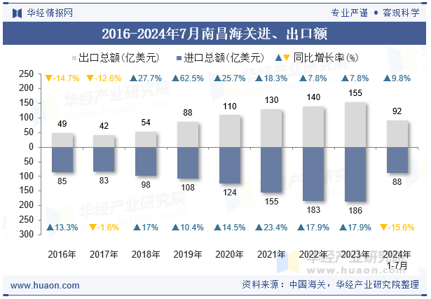 2016-2024年7月南昌海关进、出口额