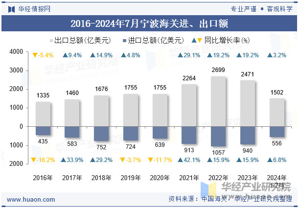 2016-2024年7月宁波海关进、出口额