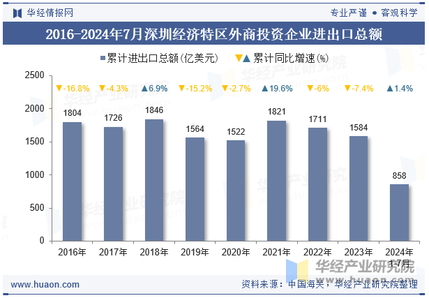 2016-2024年7月深圳经济特区外商投资企业进出口总额