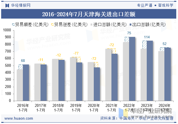 2016-2024年7月天津海关进出口差额