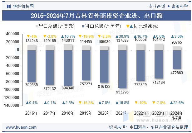 2016-2024年7月吉林省外商投资企业进、出口额