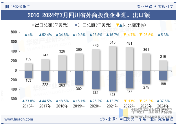 2016-2024年7月四川省外商投资企业进、出口额