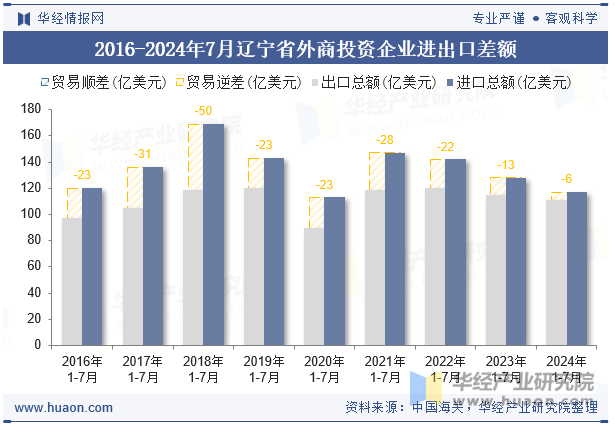 2016-2024年7月辽宁省外商投资企业进出口差额