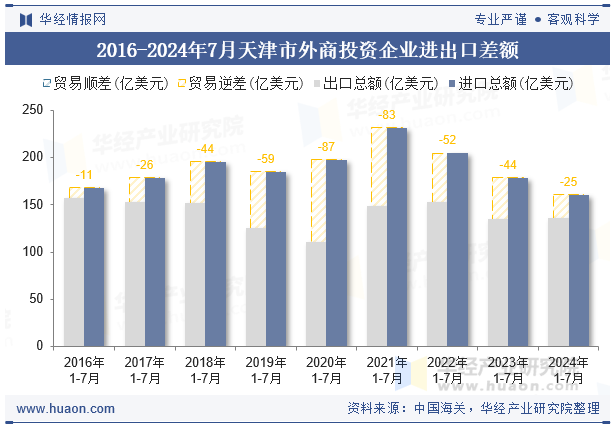 2016-2024年7月天津市外商投资企业进出口差额