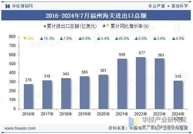 2016-2024年7月福州海关进出口总额