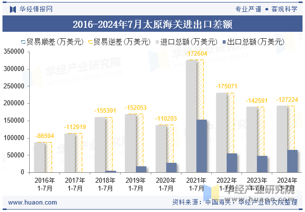 2016-2024年7月太原海关进出口差额