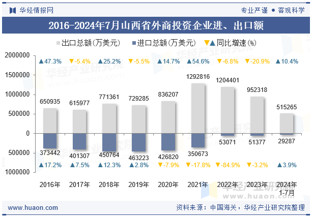 2016-2024年7月山西省外商投资企业进、出口额