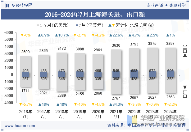 2016-2024年7月上海海关进、出口额