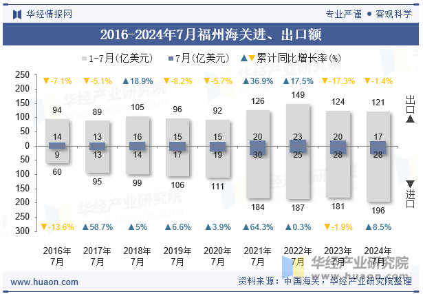 2016-2024年7月福州海关进、出口额