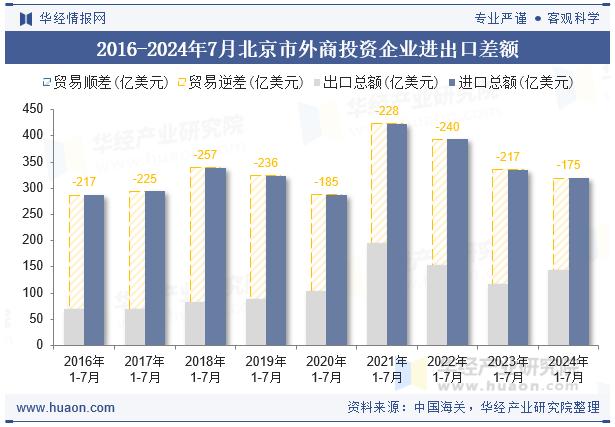 2016-2024年7月北京市外商投资企业进出口差额