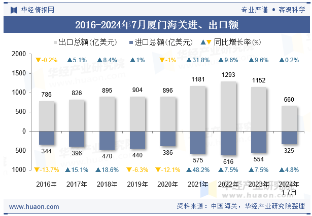 2016-2024年7月厦门海关进、出口额