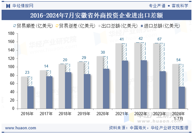 2016-2024年7月安徽省外商投资企业进出口差额