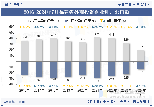 2016-2024年7月福建省外商投资企业进、出口额
