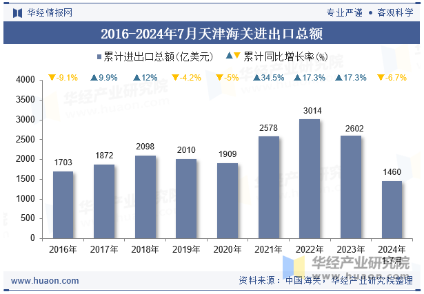 2016-2024年7月天津海关进出口总额