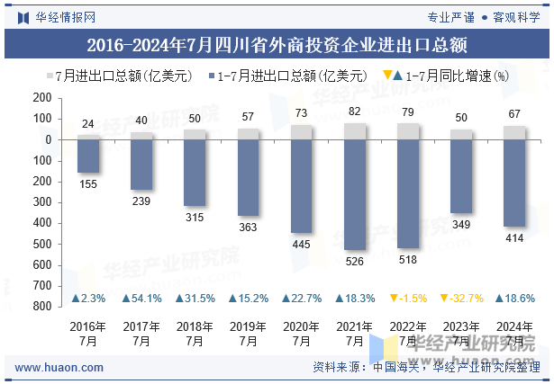 2016-2024年7月四川省外商投资企业进出口总额