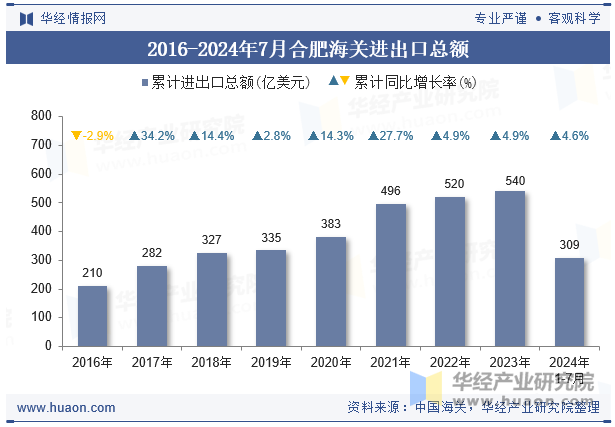 2016-2024年7月合肥海关进出口总额