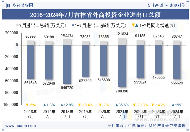 2016-2024年7月吉林省外商投资企业进出口总额