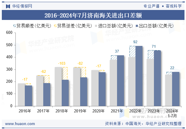 2016-2024年7月济南海关进出口差额