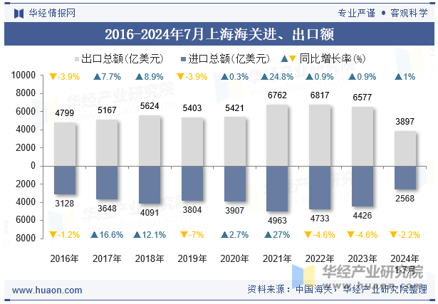 2016-2024年7月上海海关进、出口额