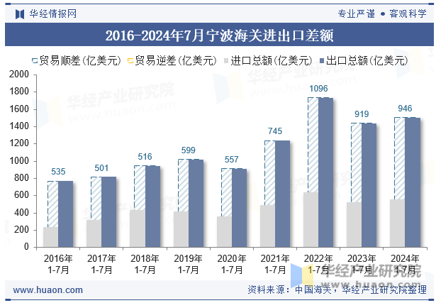 2016-2024年7月宁波海关进出口差额