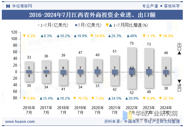 2016-2024年7月江西省外商投资企业进、出口额