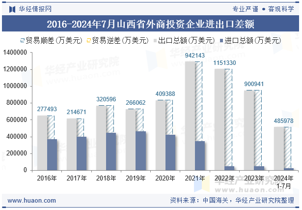 2016-2024年7月山西省外商投资企业进出口差额