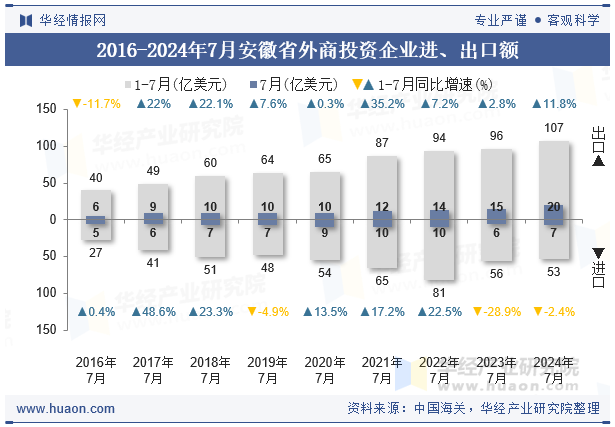 2016-2024年7月安徽省外商投资企业进、出口额