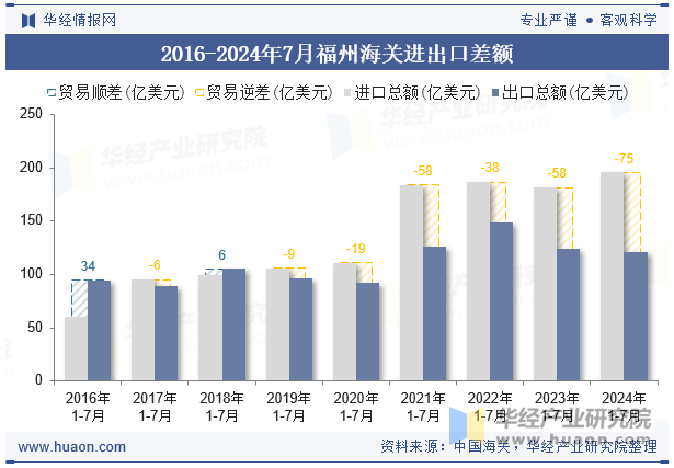 2016-2024年7月福州海关进出口差额