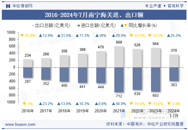 2016-2024年7月南宁海关进、出口额