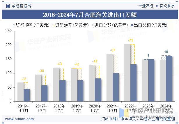 2016-2024年7月合肥海关进出口差额