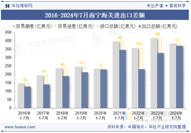 2016-2024年7月南宁海关进出口差额