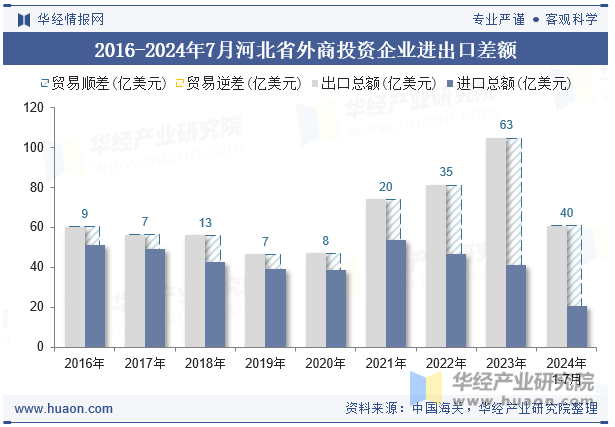 2016-2024年7月河北省外商投资企业进出口差额