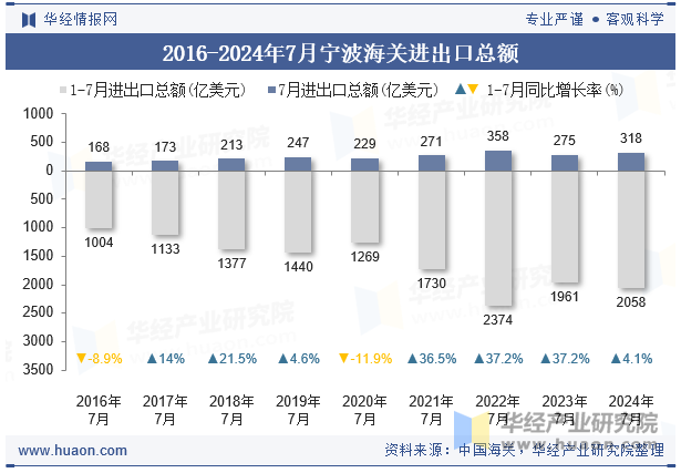 2016-2024年7月宁波海关进出口总额