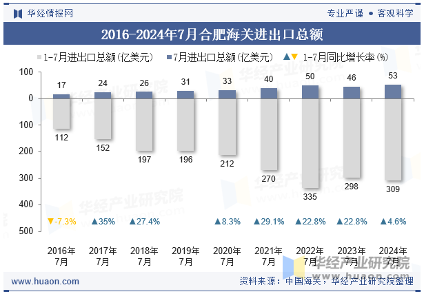 2016-2024年7月合肥海关进出口总额