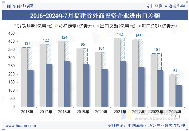 2016-2024年7月福建省外商投资企业进出口差额