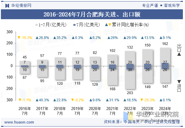 2016-2024年7月合肥海关进、出口额