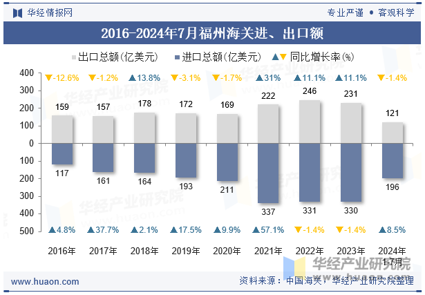 2016-2024年7月福州海关进、出口额