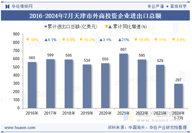 2016-2024年7月天津市外商投资企业进出口总额