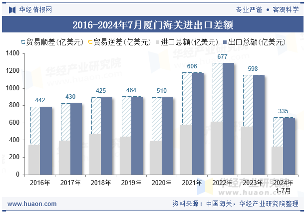 2016-2024年7月厦门海关进出口差额