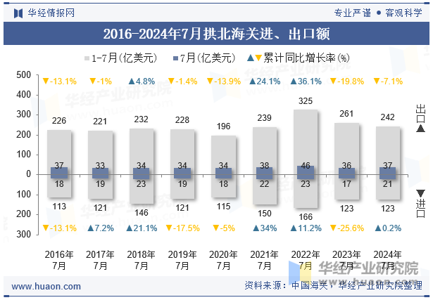 2016-2024年7月拱北海关进、出口额