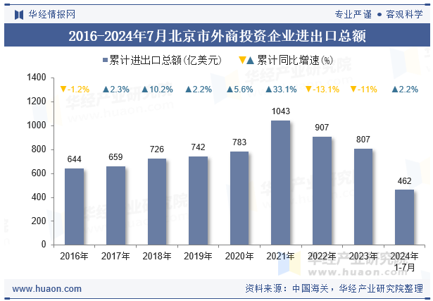 2016-2024年7月北京市外商投资企业进出口总额