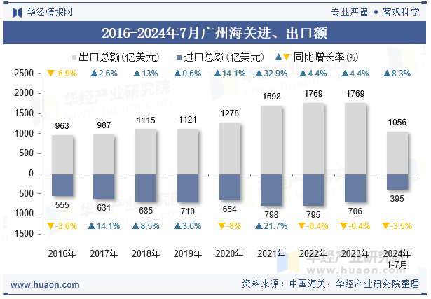 2016-2024年7月广州海关进、出口额