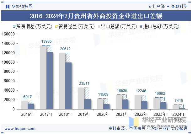 2016-2024年7月贵州省外商投资企业进出口差额