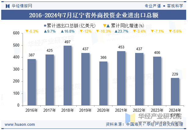 2016-2024年7月辽宁省外商投资企业进出口总额