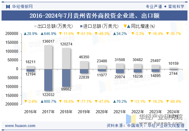 2016-2024年7月贵州省外商投资企业进、出口额