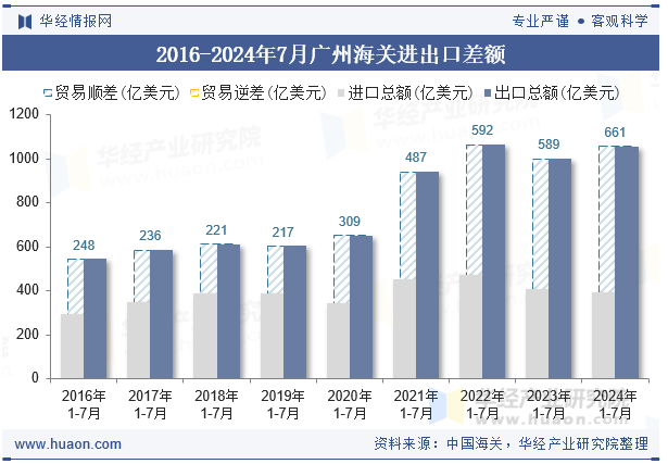 2016-2024年7月广州海关进出口差额