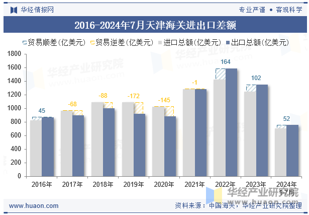 2016-2024年7月天津海关进出口差额