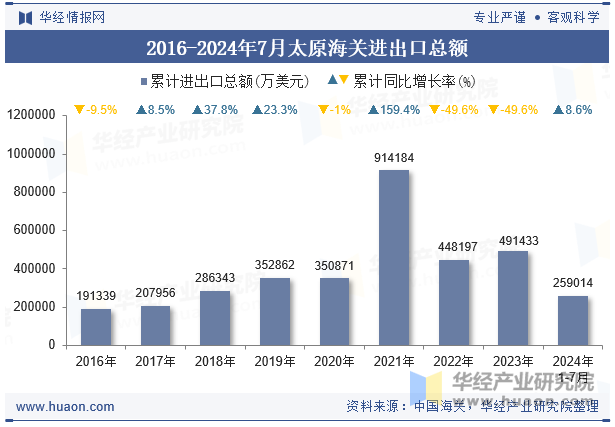 2016-2024年7月太原海关进出口总额